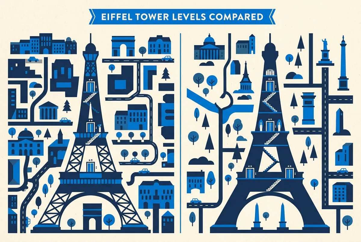 Comparison infographic of the Eiffel Tower levels with generic labels: Second Floor, Summit, Glass Floor, Lift, Stairs, laid out as two columns for easy comparison