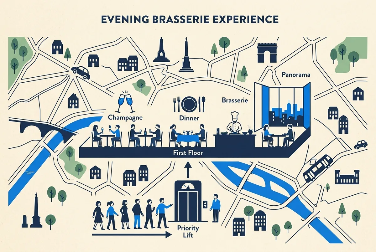 Infografica illustrata del percorso della cena da Madame Brasserie: ascensore prioritario, tavolo, tre portate, primo piano, madame brasserie torre eiffel, etichette generiche